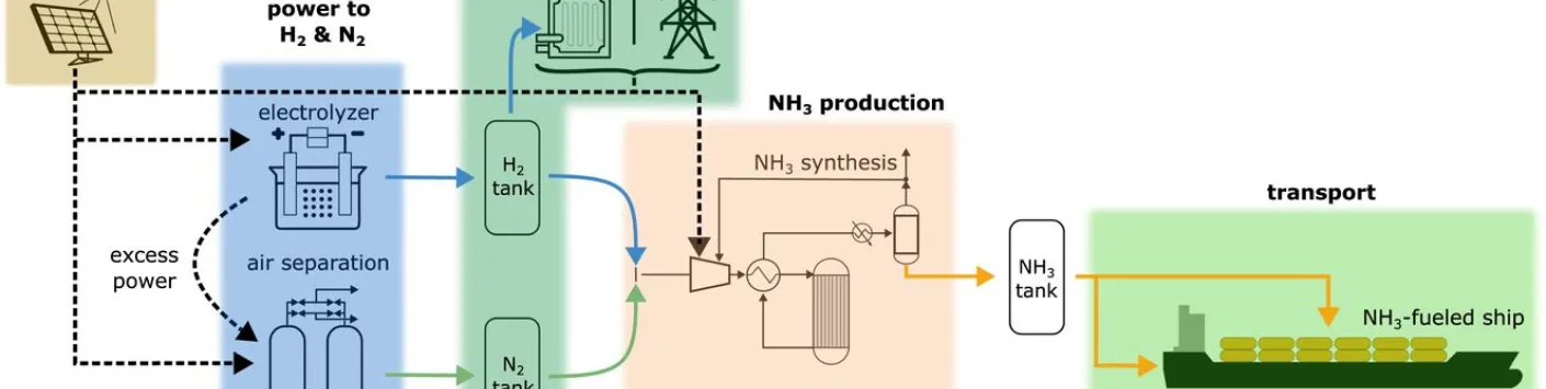 Où construire l'usine d'ammoniac solaire idéale ?